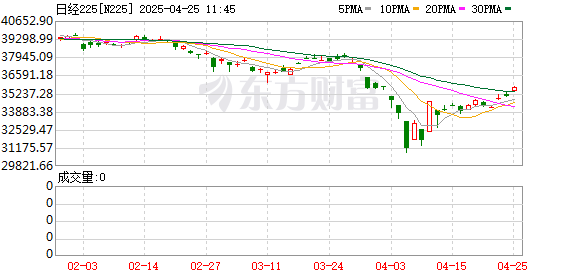 鸿岳资本 突发！日韩股指开盘大跌 日经225指数一度跌3%