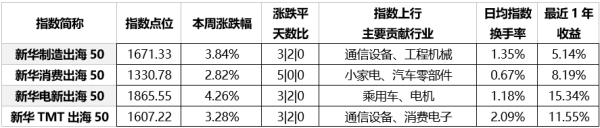 尚红网 光伏、风电细分环节迎来投资良机，新华出海电新指数周涨超4%
