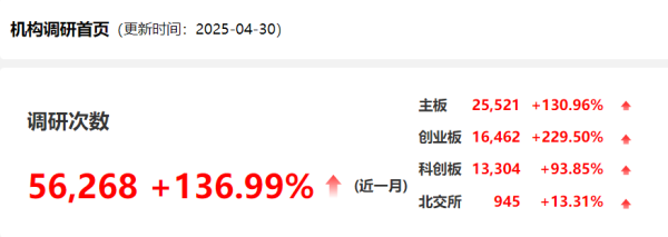 易倍策略 超5万次调研！机构聚焦这些主线→