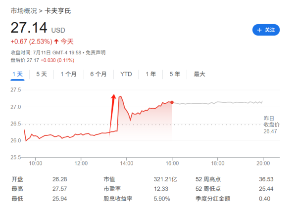 赢赢顺配资 卡夫亨氏计划分拆，十年“联姻”或将终结