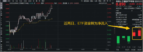 富裕配 世界AI大会来袭！AI产业喜迎密集催化期！资金进场抢筹，重仓国产AI的589520资金转为净流入！