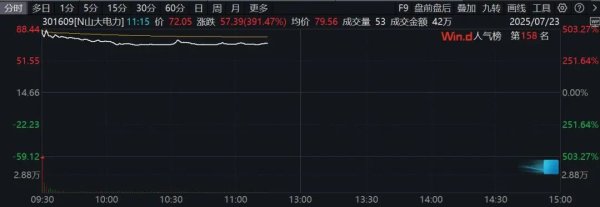 港陆证券 301609，大涨超390%！两只新股同日上市